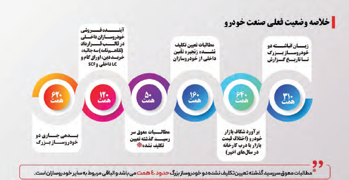 افزایش بدهی و زیان خودروسازان، همراه با کاهش تولید