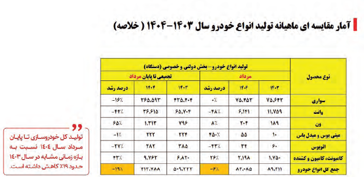 افزایش بدهی و زیان خودروسازان، همراه با کاهش تولید