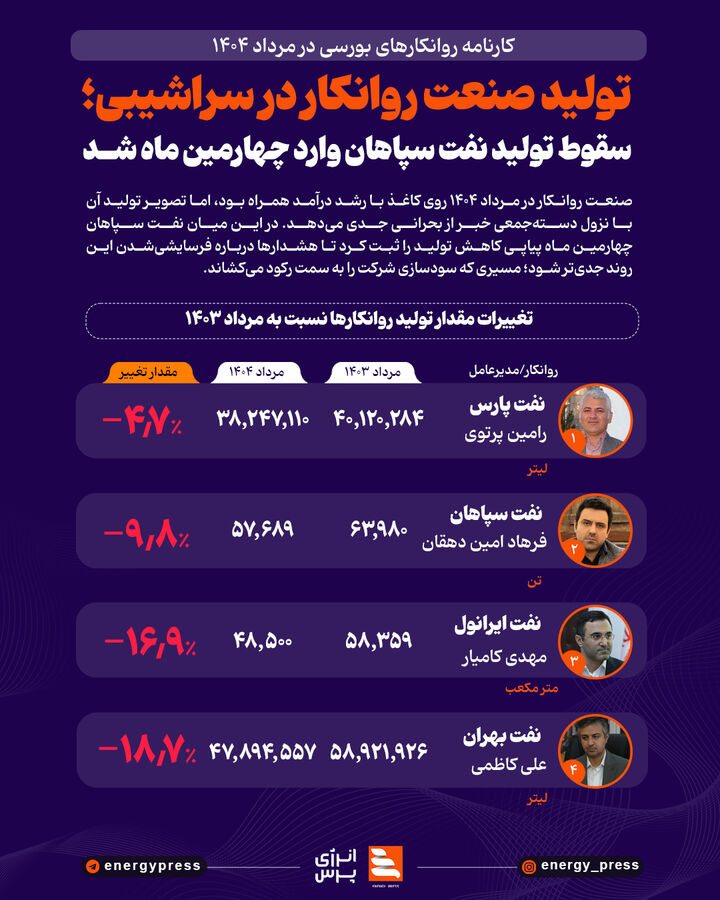 افت جریان تولید در صنعت روانکارها به چهارماه رسید