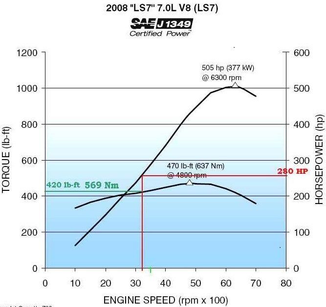 دلیل برتری تکنولوژی «جنرال‌ موتورز» چیست؟