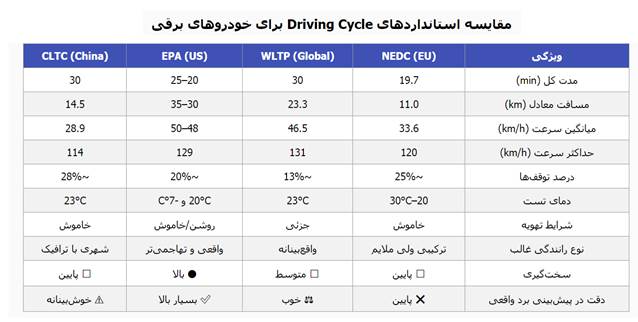 چرا در خودروهای برقی برد پیمایش اعلامی با برد پیمایش واقعی اختلاف دارد؟