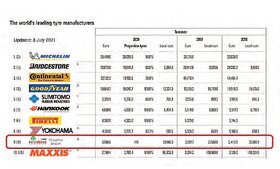 ۱۰ لاستیک‌ساز برتر در رده‌بندی جهانی