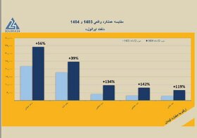 کنترل هزینه‌ها، مسیرِ رشد سه‌رقمی «ایرانول» را هموار کرد