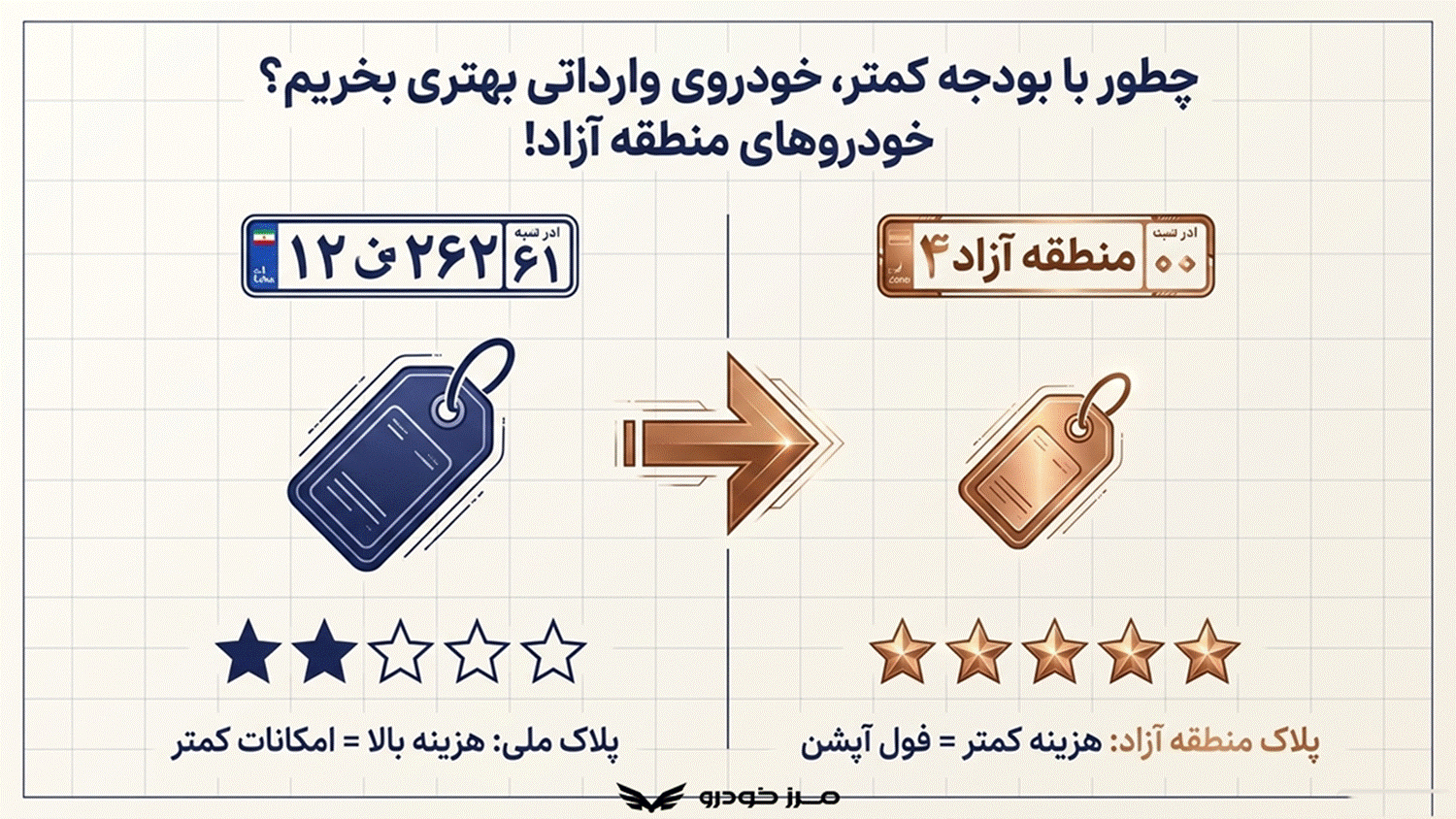 چطور با بودجه کمتر، خودروی وارداتی بهتری بخریم؟