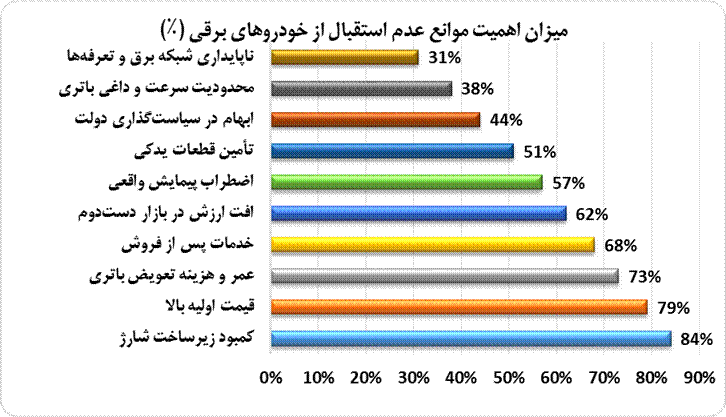 چرا بازار خودروهای برقی ایران قفل شده است؟