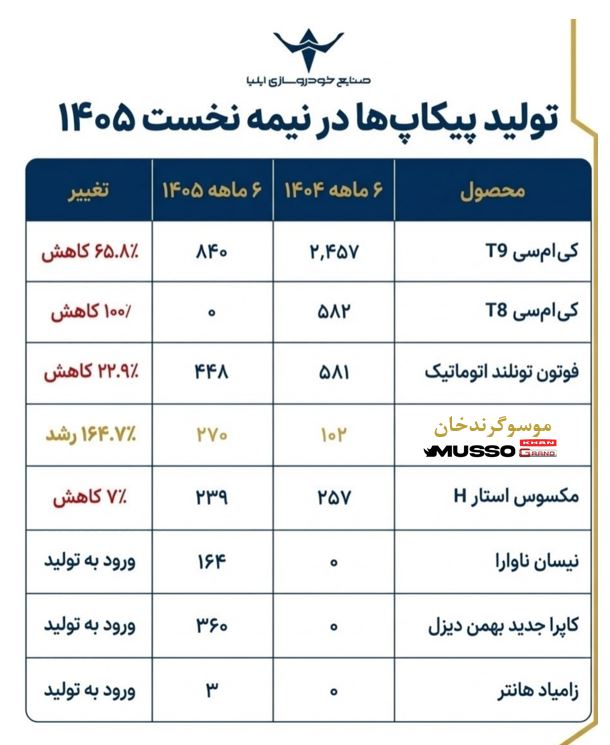 جهش تولید ۱۶۴ درصدی پیکاپ موسو «گرند خان»