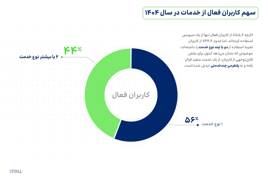 فروردین شلوغ آیتول؛ ثبت بیش از 1.1 میلیون تراکنش در یک ماه