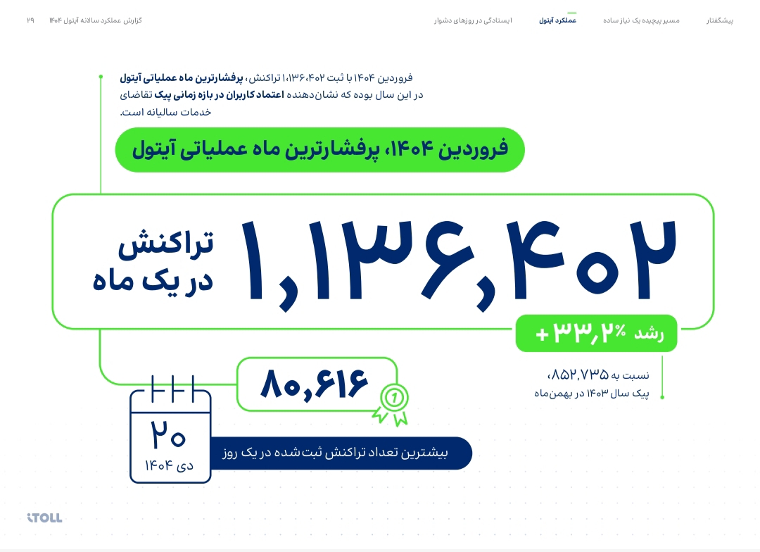 فروردین شلوغ آیتول؛ ثبت بیش از 1.1 میلیون تراکنش در یک ماه