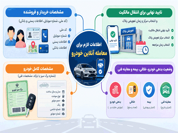 اطلاعات موردنیاز برای ثبت آنلاین معامله خودرو و مراحل آن